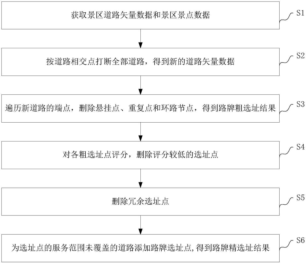 Method and system for site selection of street signs in intelligent tourism scenic spot