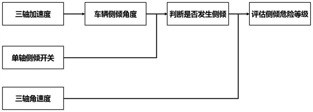 Special vehicle monitoring device with rollover protection function