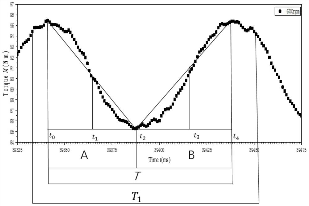 A dynamic detection method for friction stir welding seam quality based on torque