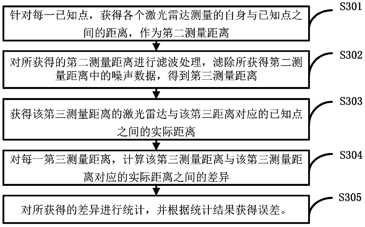 Positioning method and device