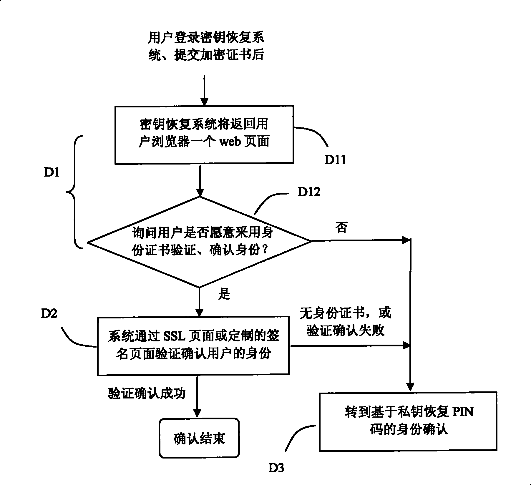 Key management and recovery method for encrypted digital certificate