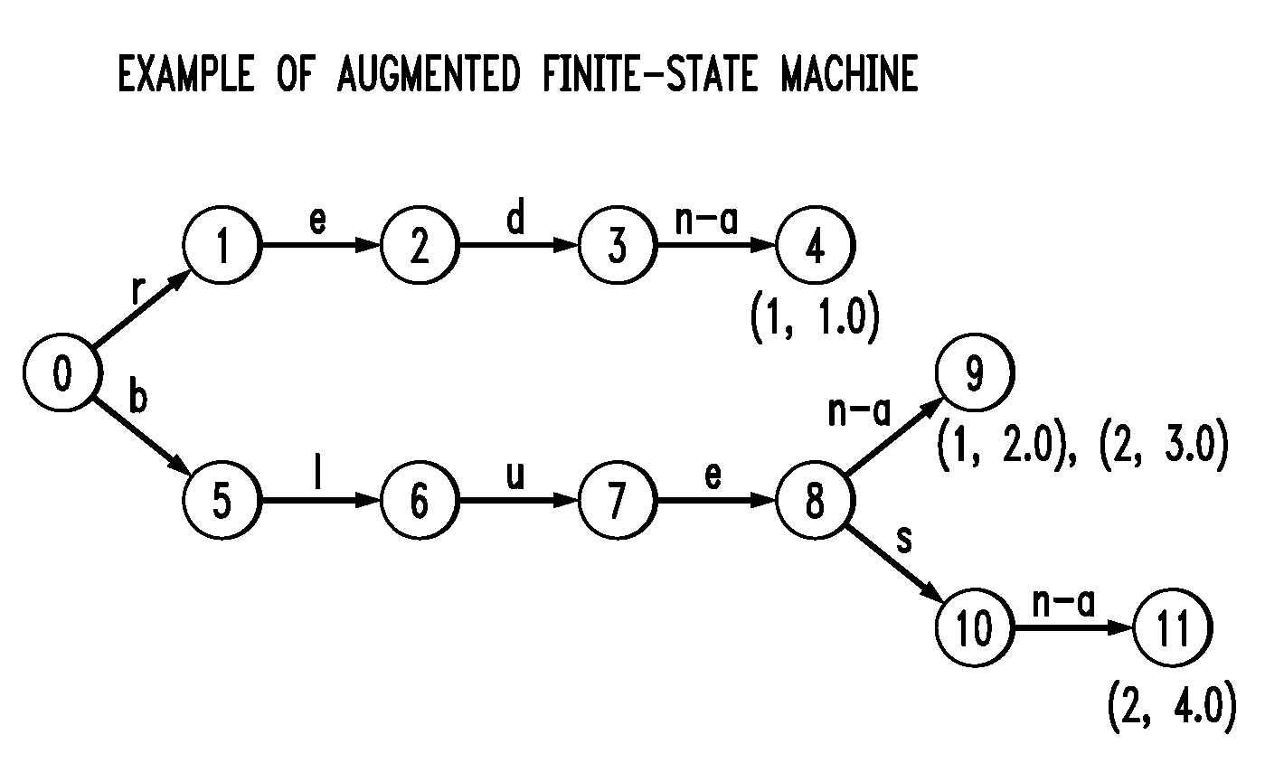 Finite-state machine augmented for multiple evaluations of text