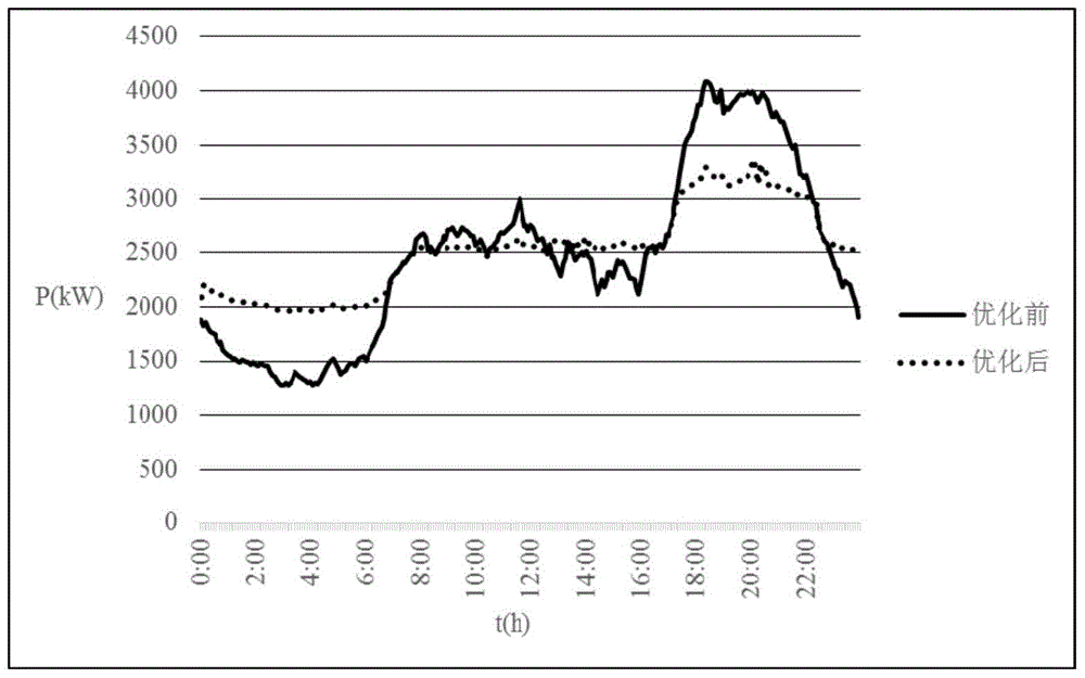 Energy storage system scheduling method based on peak clipping and valley filling