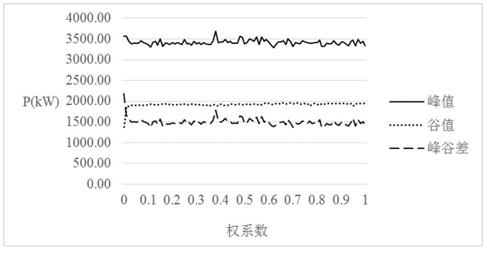 Energy storage system scheduling method based on peak clipping and valley filling