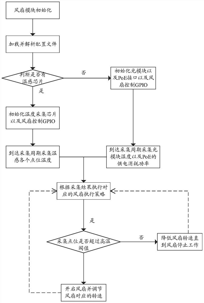 Method and device for intelligently controlling fan through PoE power supply equipment of MDU, processor and storage medium