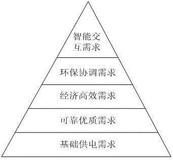 A county power grid development demand hierarchy dividing method based on the Maslow's theory