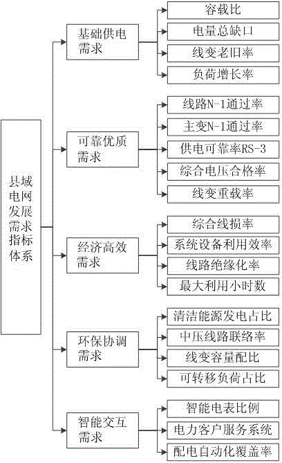 A county power grid development demand hierarchy dividing method based on the Maslow's theory