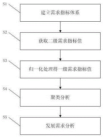 A county power grid development demand hierarchy dividing method based on the Maslow's theory