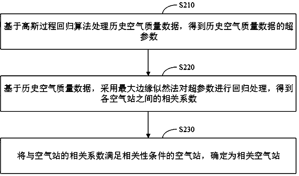 Air pollution tracing method and device, computer equipment and storage medium
