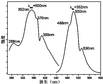 Silicate green fluorescent powder used for LEDs and preparation method thereof