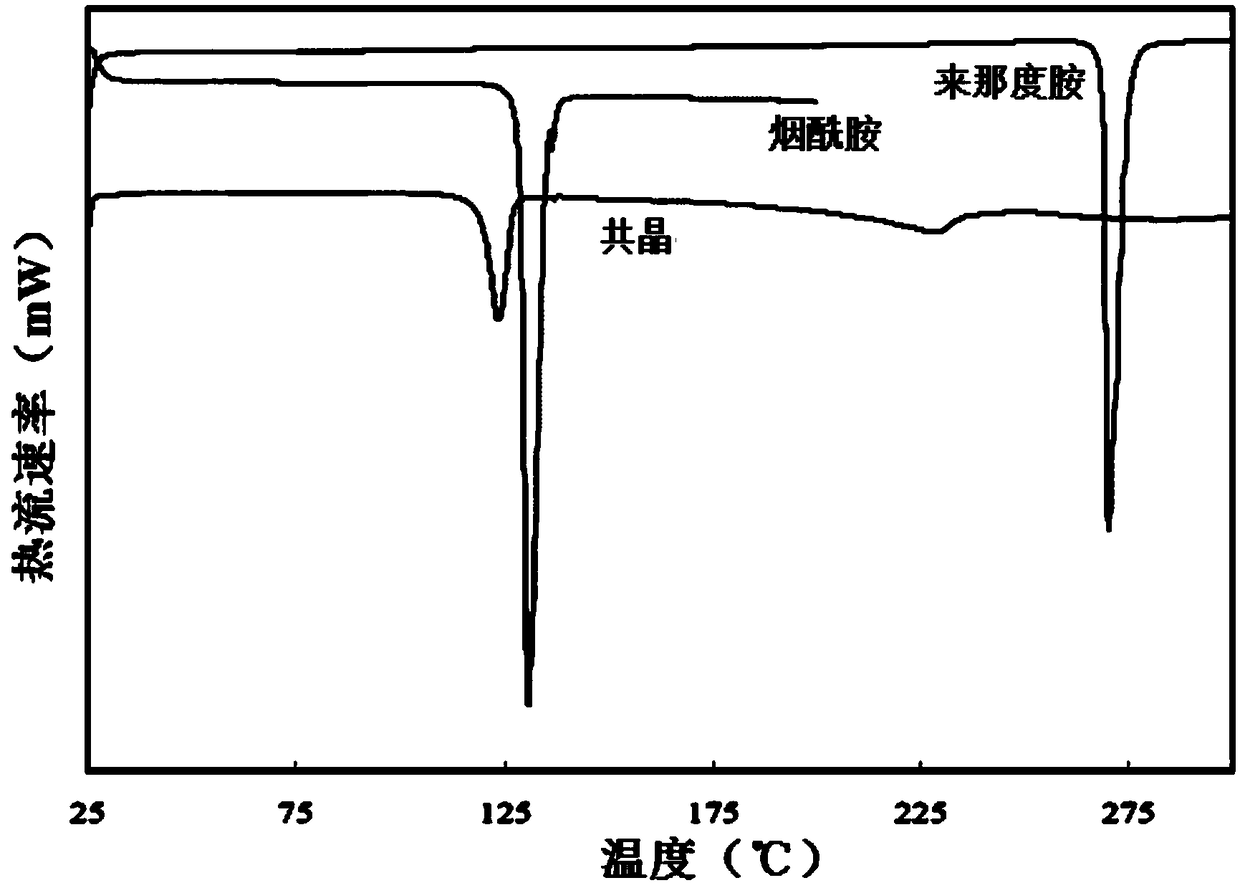 A kind of preparation method of lenalidomide and nicotinamide co-crystal