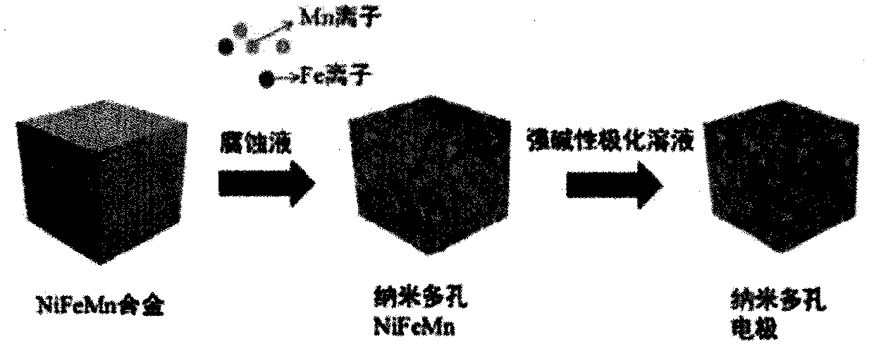 Nanometer porous NiFeMn alloy/oxide composite electrode and preparation method thereof