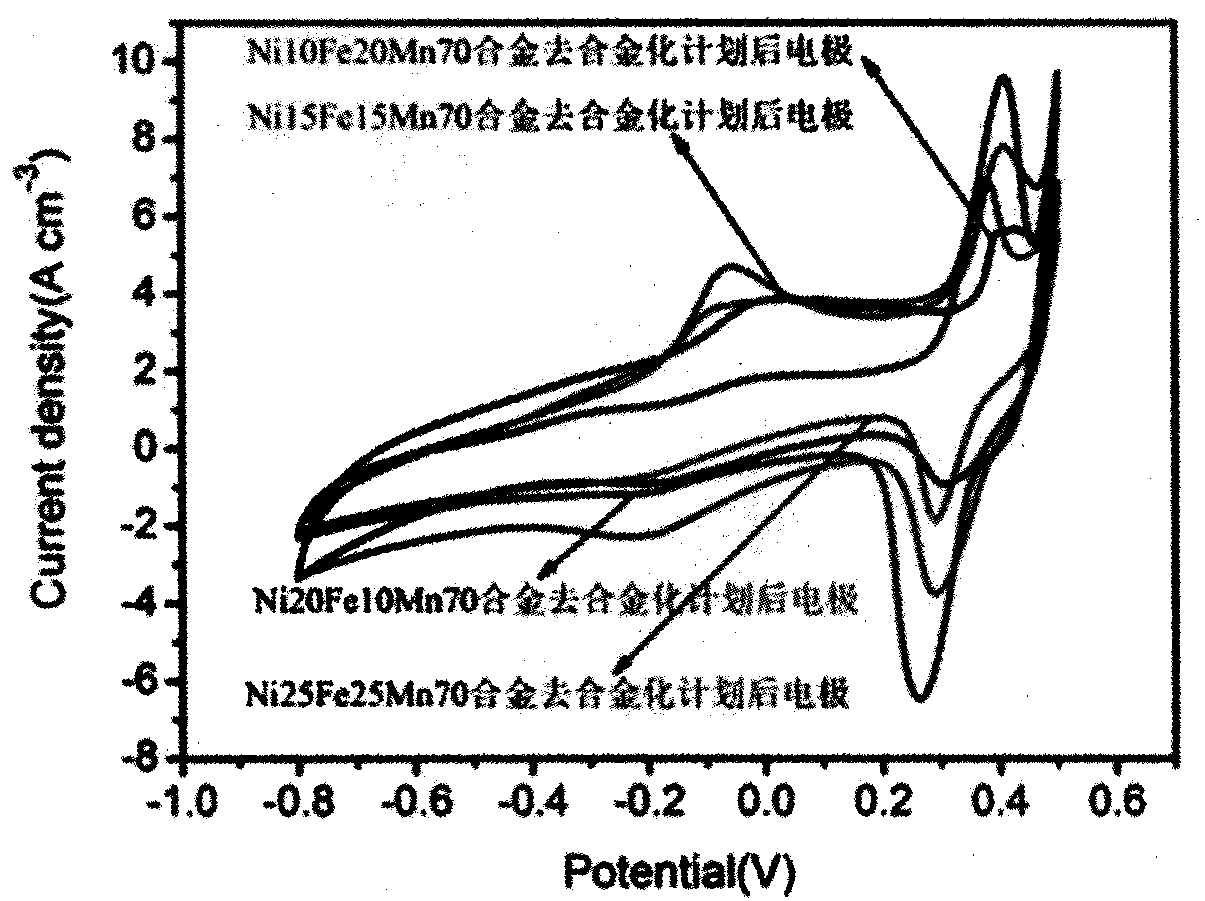 Nanometer porous NiFeMn alloy/oxide composite electrode and preparation method thereof