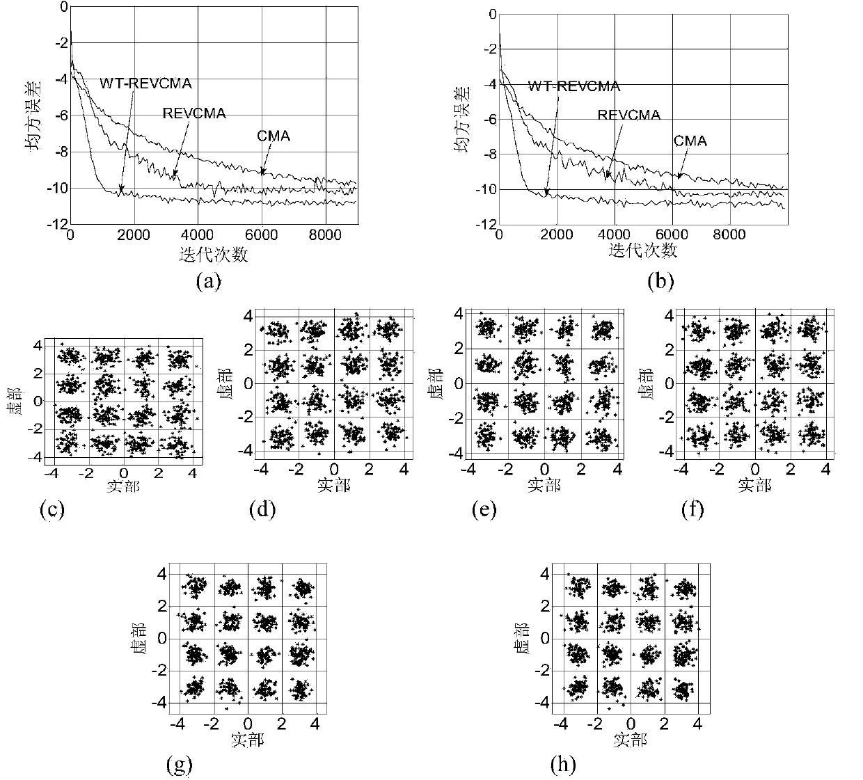 Wavelet constant modulus blind equalization method in MIMO (Multiple Input Multiple Output) system