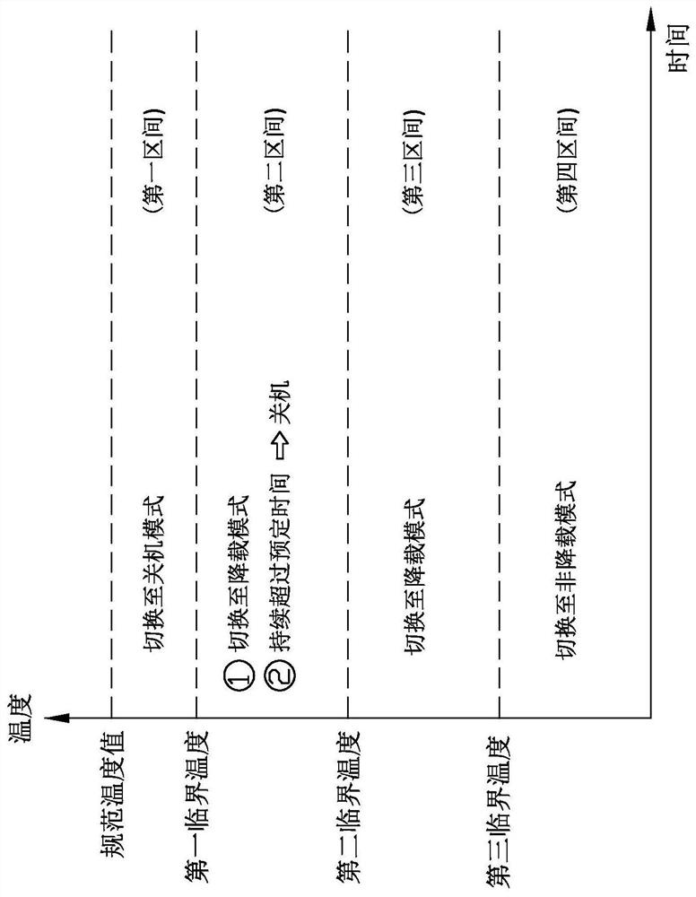 Safety temperature control method and server