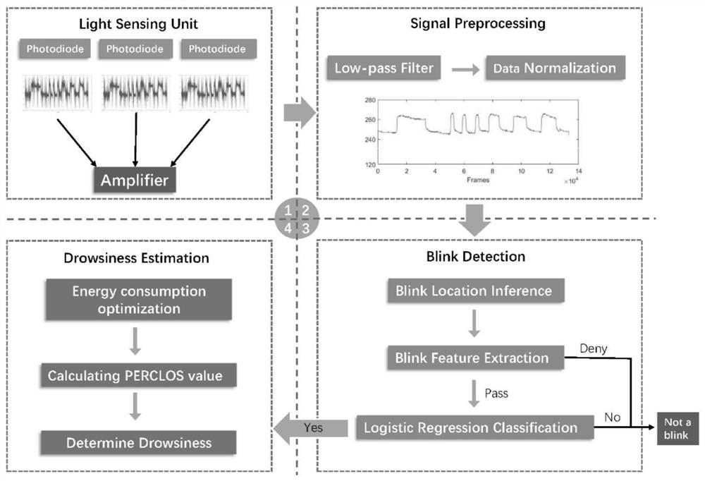 A fine-grained human fatigue detection method and device based on embedded devices