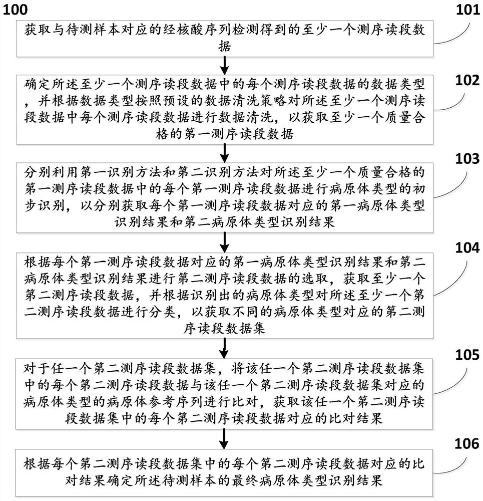Method and system for automatically analyzing pathogen types