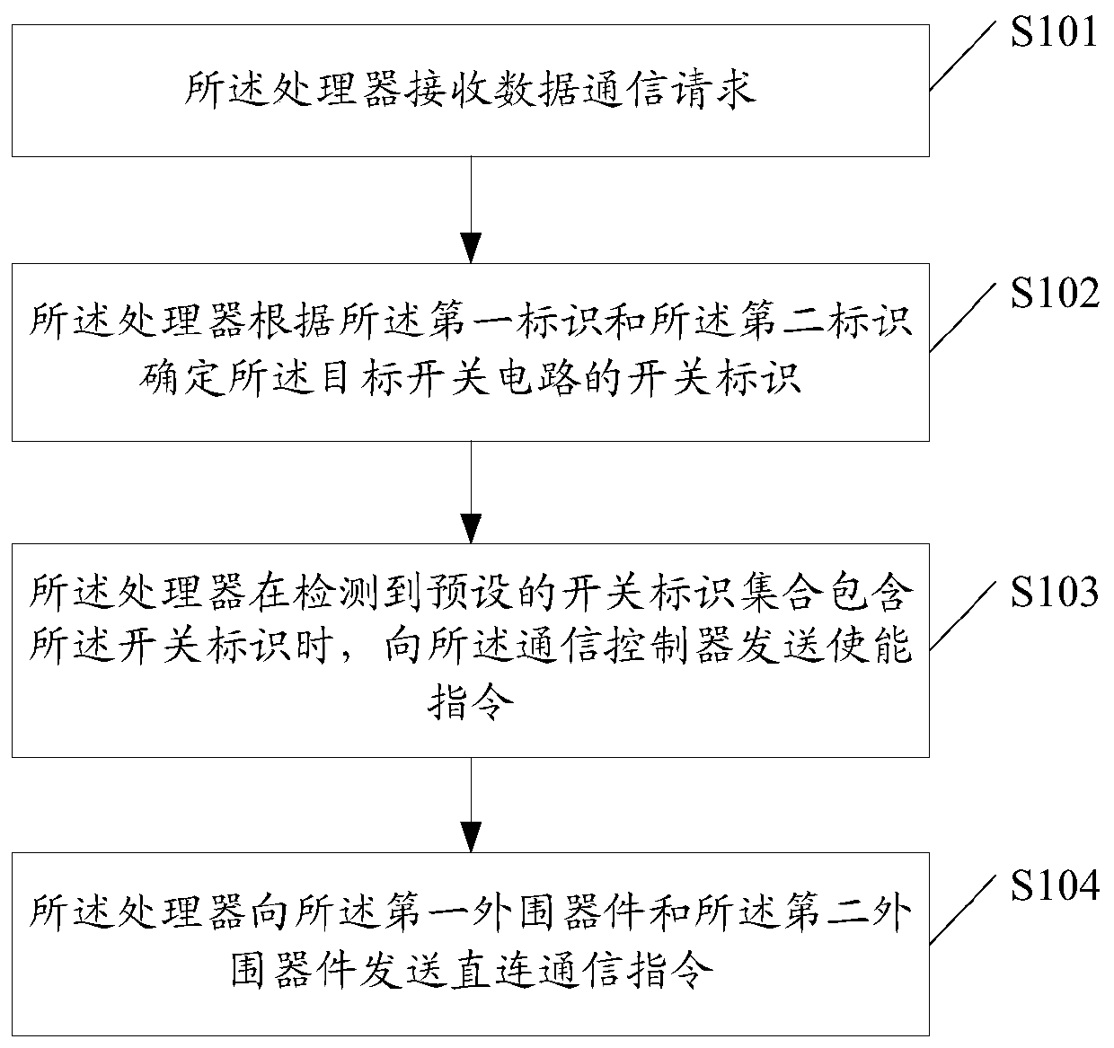 A communication method and device