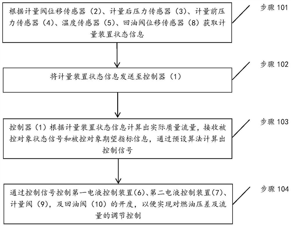 Method and device for variable pressure difference measurement