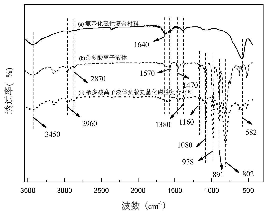 Heteropolyacid ionic liquid supported aminated magnetic composite of date cake structure, preparation method and application
