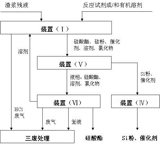 A method of recovering chlorosilane slag residue to prepare silicate