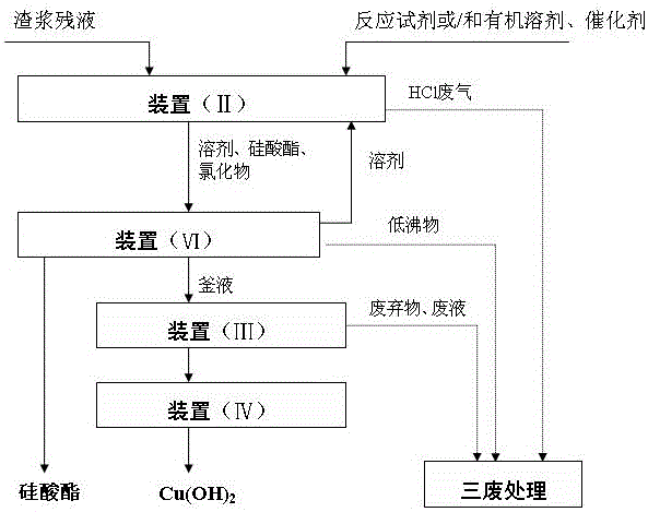 A method of recovering chlorosilane slag residue to prepare silicate