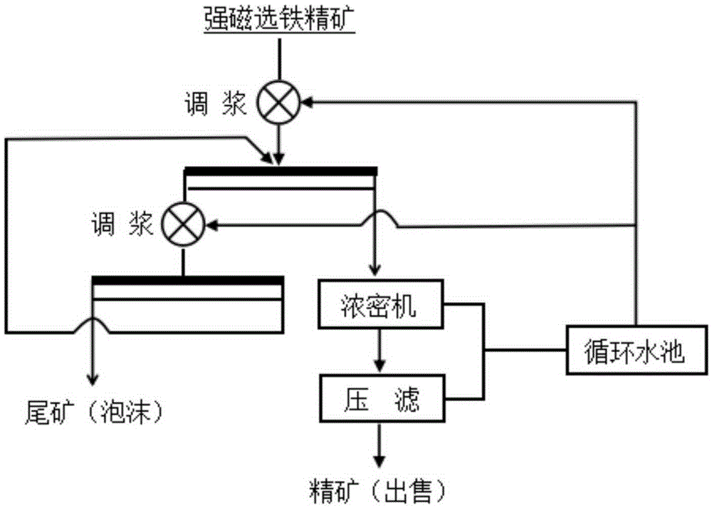 Flotation method for improving grade of flocculent iron ore concentrate