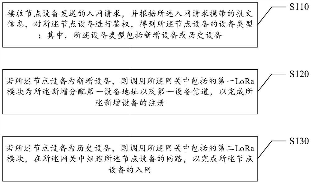 Network access method and device of node equipment, storage medium and electronic equipment