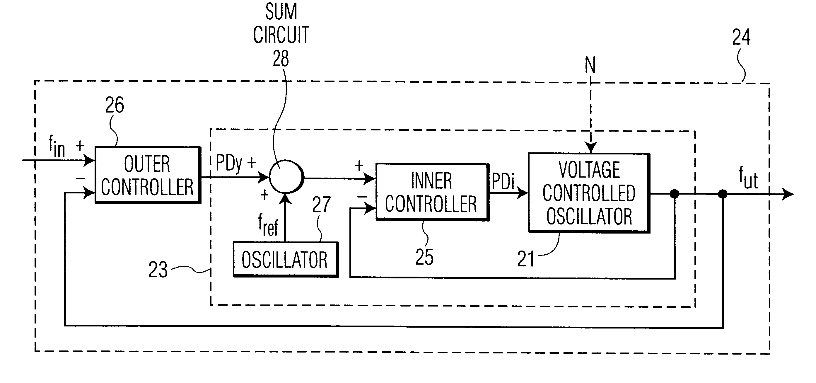 Phase locked loop control via inner and outer feedback control circuits