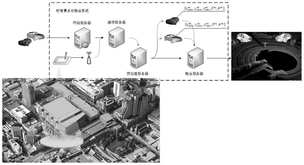 Foreground point cloud and background point cloud fusion method and system, and equipment