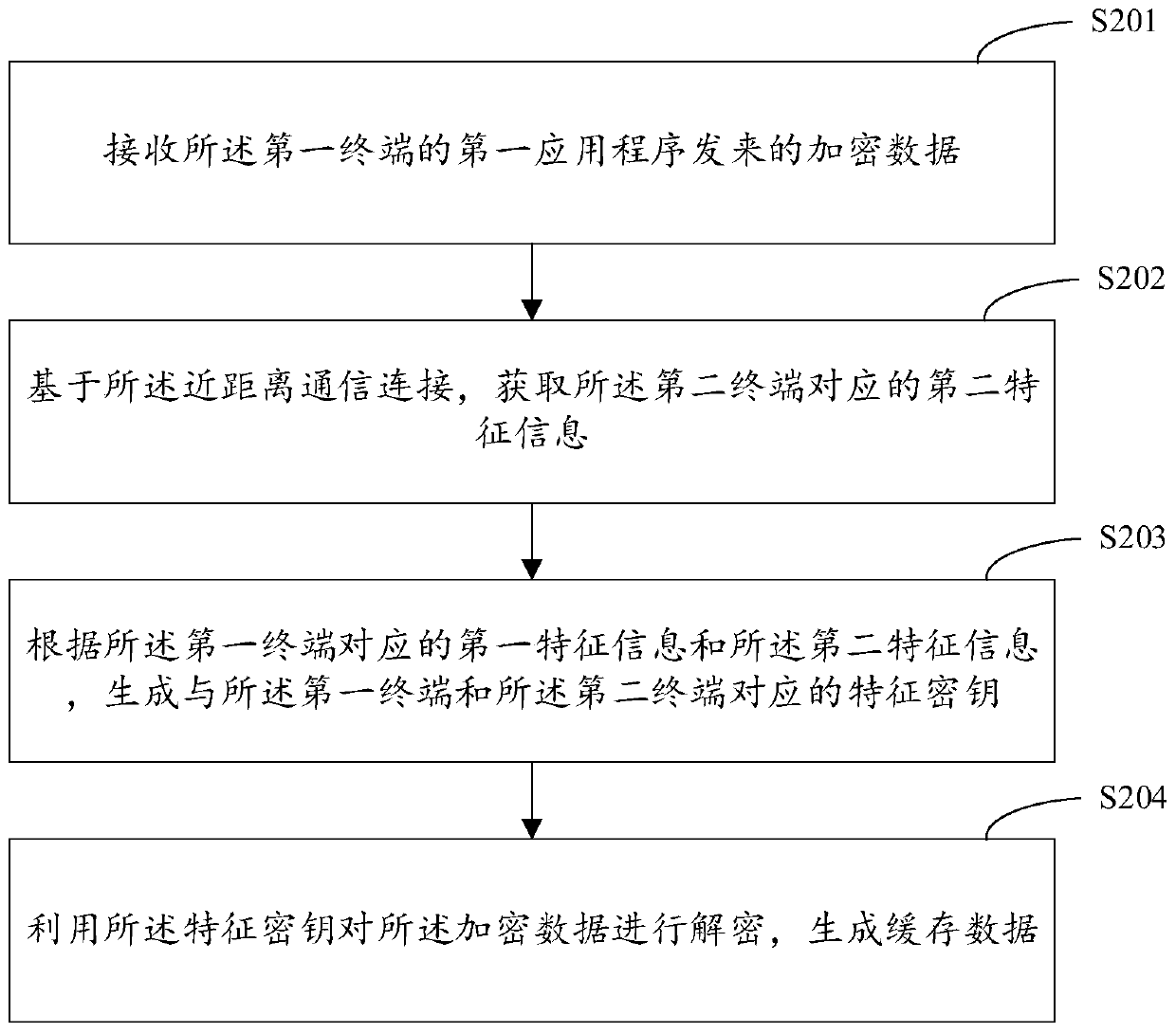 Near field communication data encryption method, terminal device and vehicle