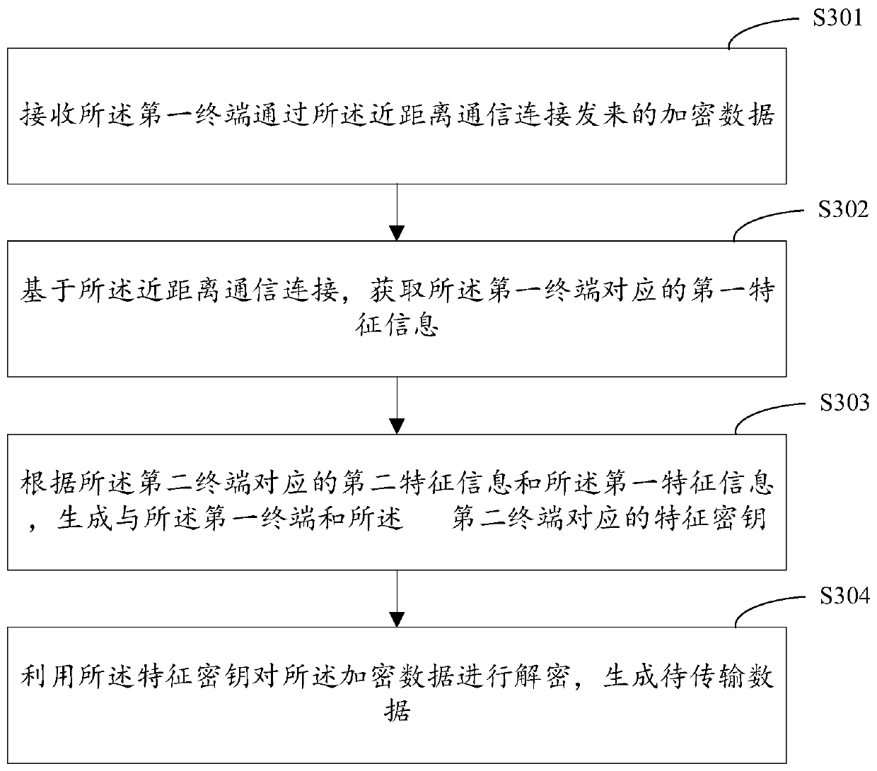 Near field communication data encryption method, terminal device and vehicle