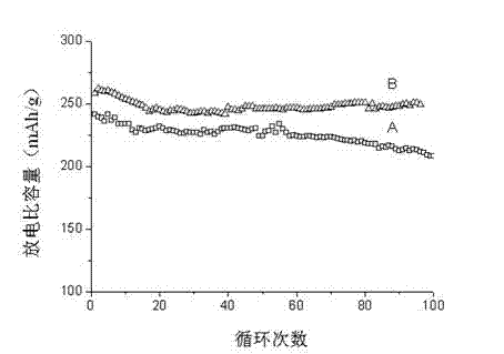 Lithium-ion battery positive material coated with metal phosphate on surface and preparation method of lithium-ion battery positive material