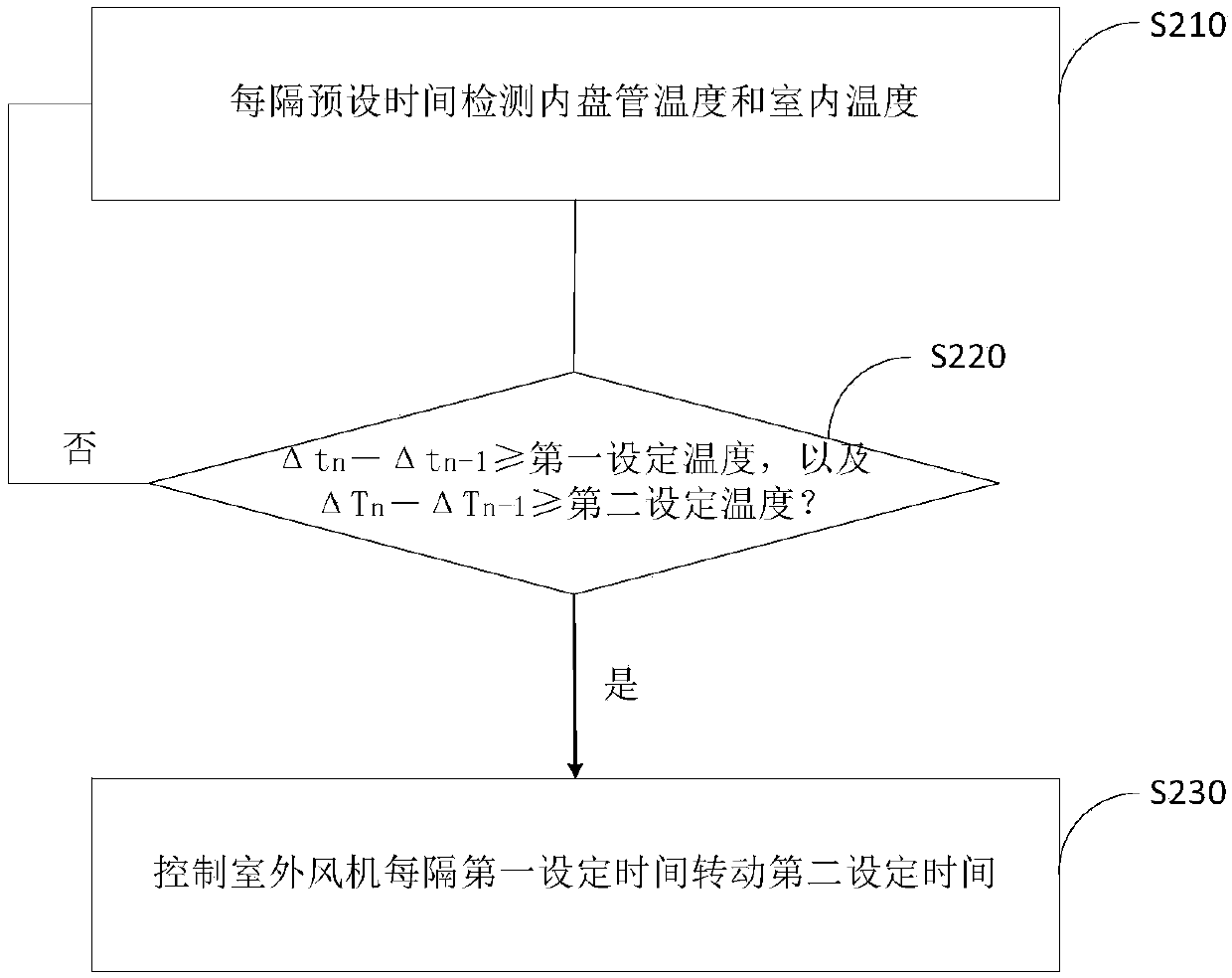 Defrosting control method for fixed-frequency air conditioner