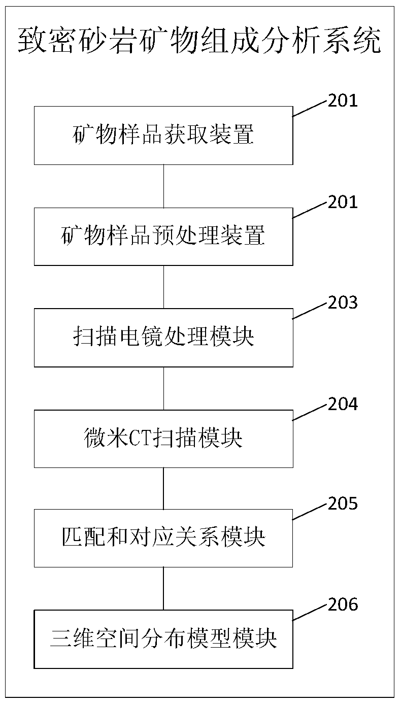 A method and system for analyzing the mineral composition of tight sandstone