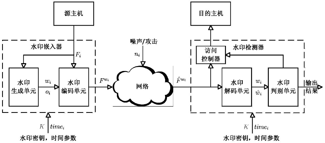 A watermark hopping communication method based on data packet interval