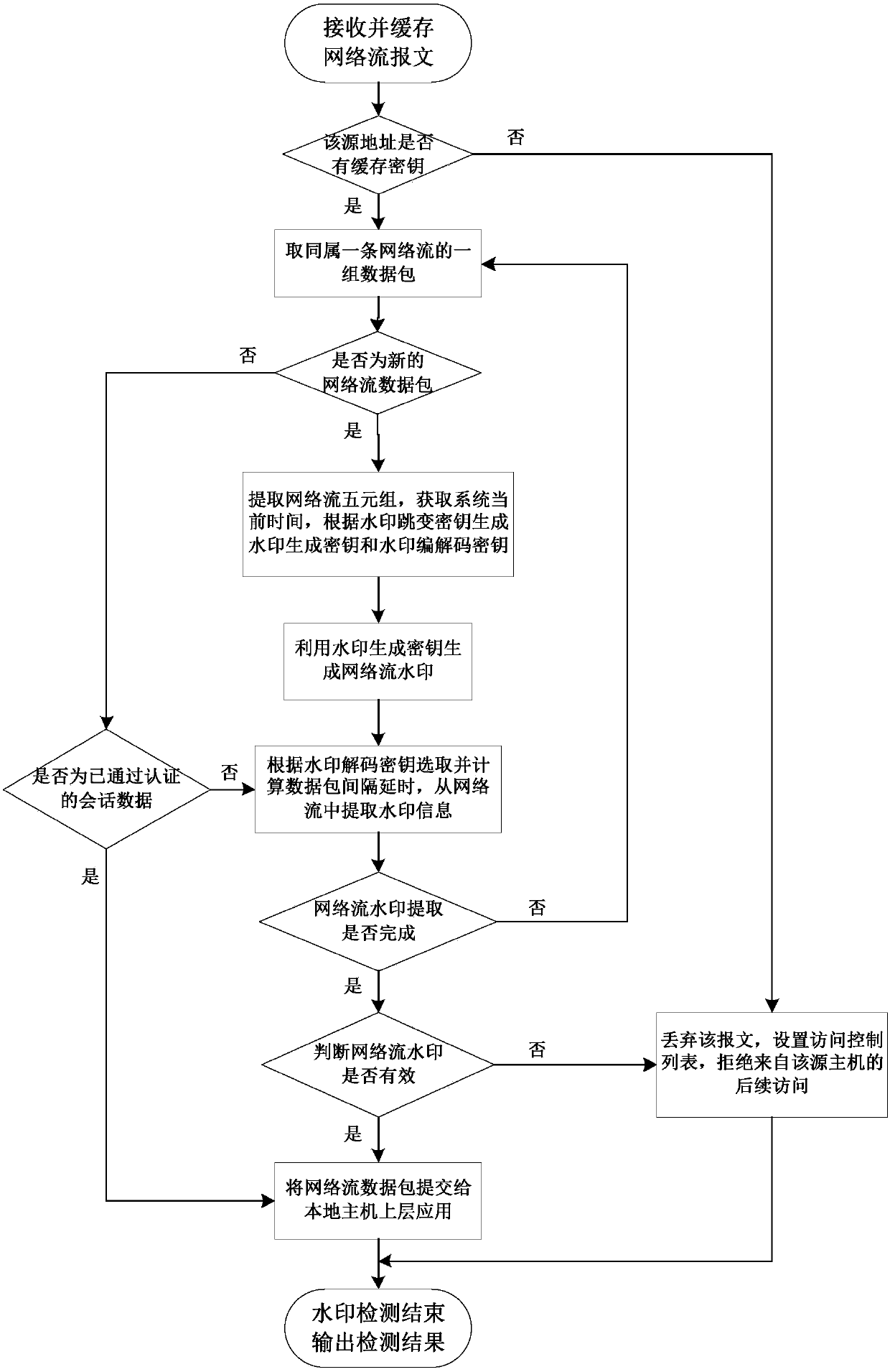 A watermark hopping communication method based on data packet interval