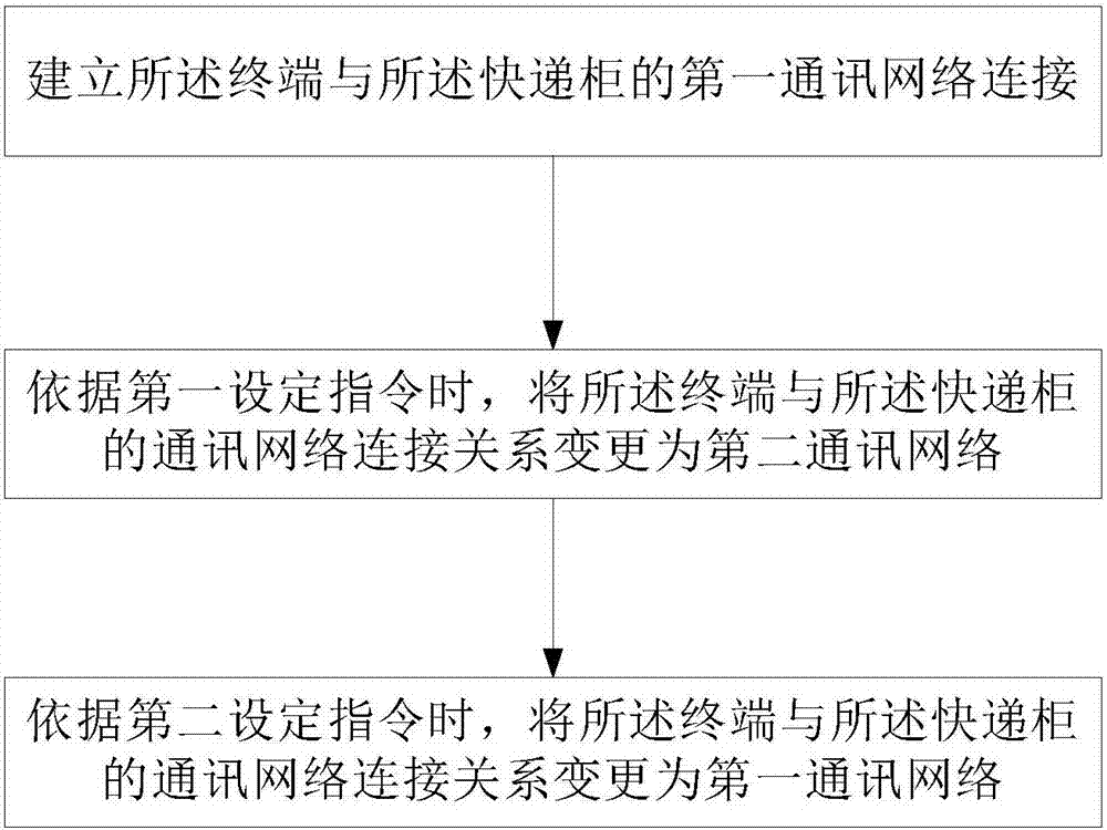 Communication network switching method, video viewing method, express cabinet and other devices