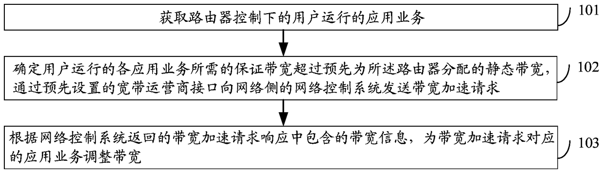 Router-based access user bandwidth adjustment method, device and system