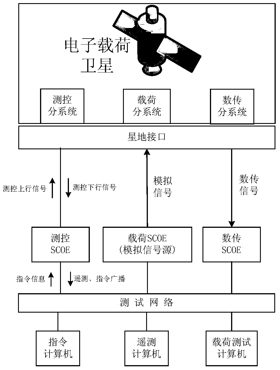 Satellite electronic load testing method