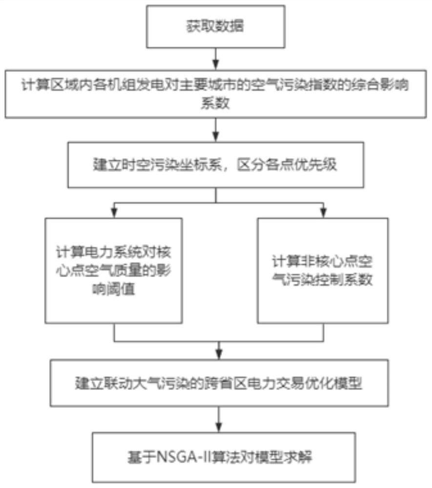 Regional environment-power system collaborative optimization method considering atmospheric pollution