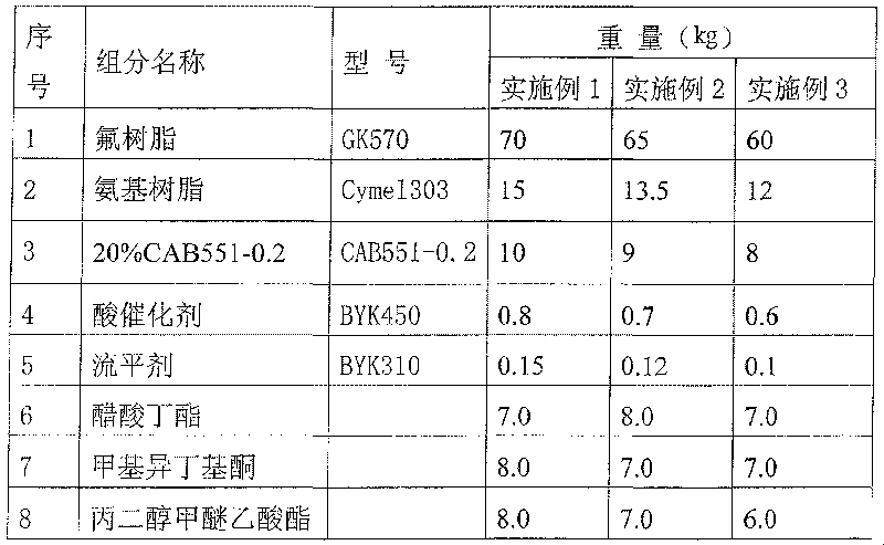 Medium-temperature baking type fluorine-carbon paint and its use method