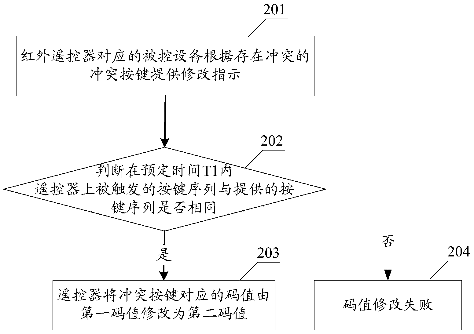 Infrared remote controller code value conflict avoiding system and method