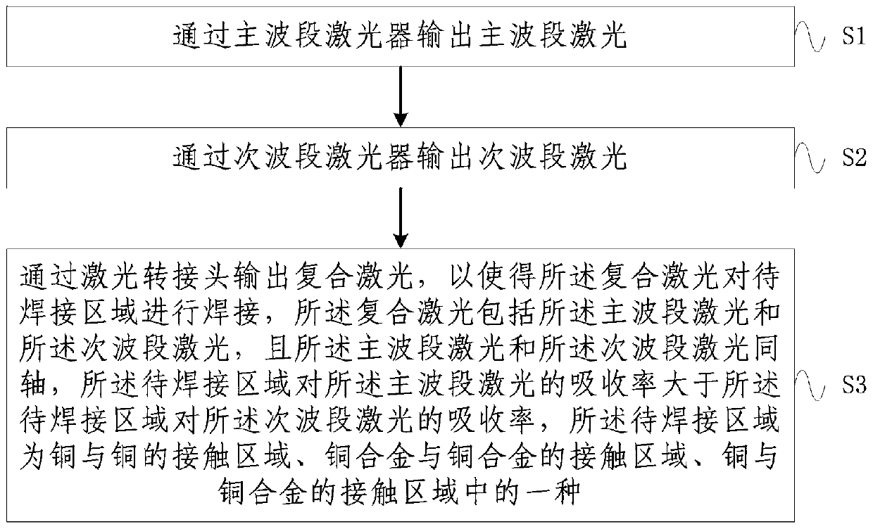 Welding method and device of copper and copper alloy material