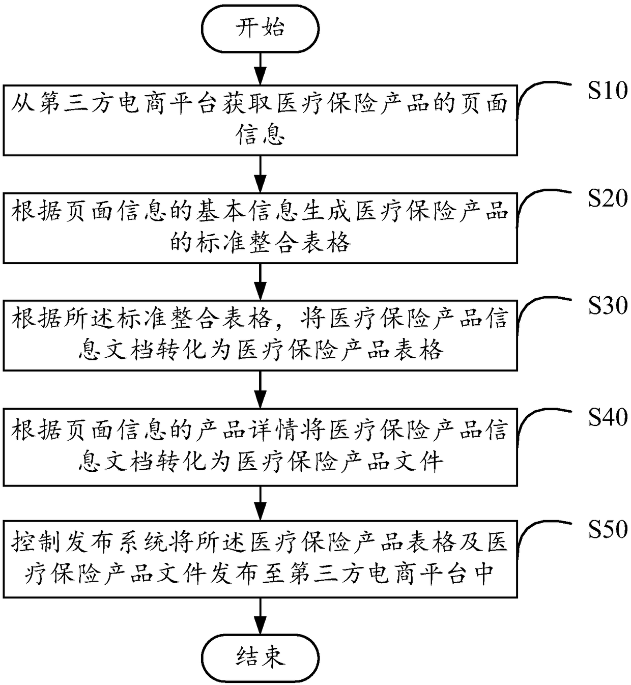 Medical insurance product release method and device and storage medium