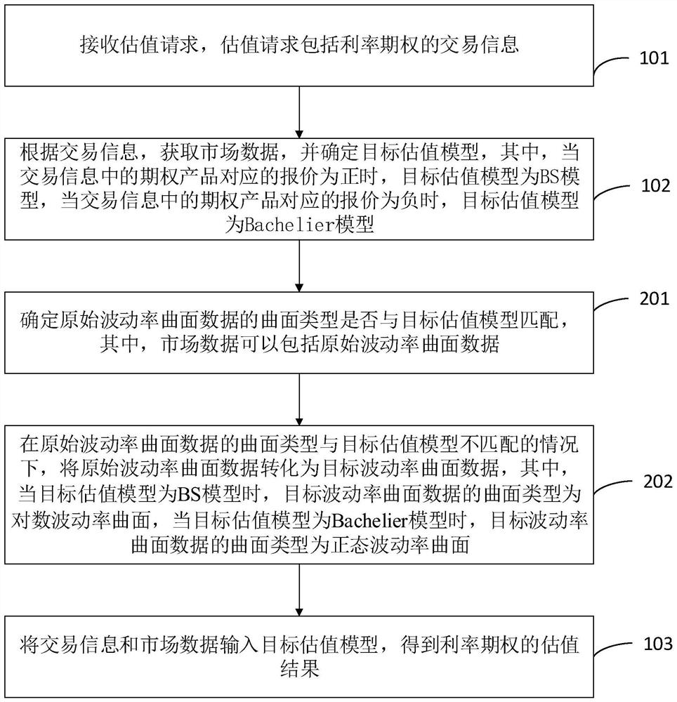 Interest rate option valuation method and device, equipment and storage medium