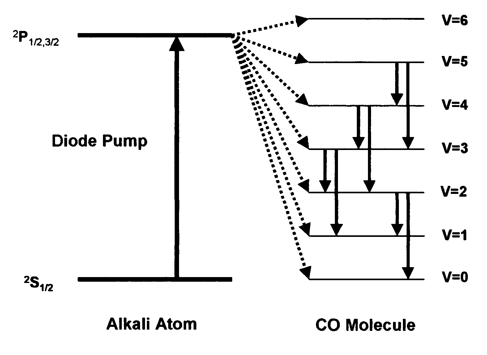 Diode pumped alkali-molecular lasers and amplifiers