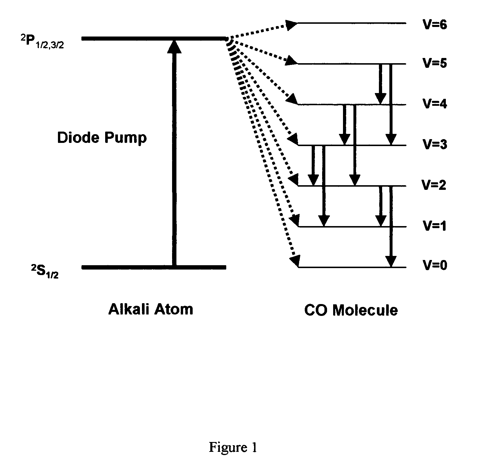 Diode pumped alkali-molecular lasers and amplifiers