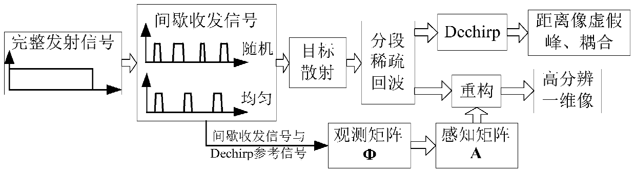 An Equivalent Simulation Method of Radio Frequency Radiation Simulation Broadband Pulse Radar Imaging