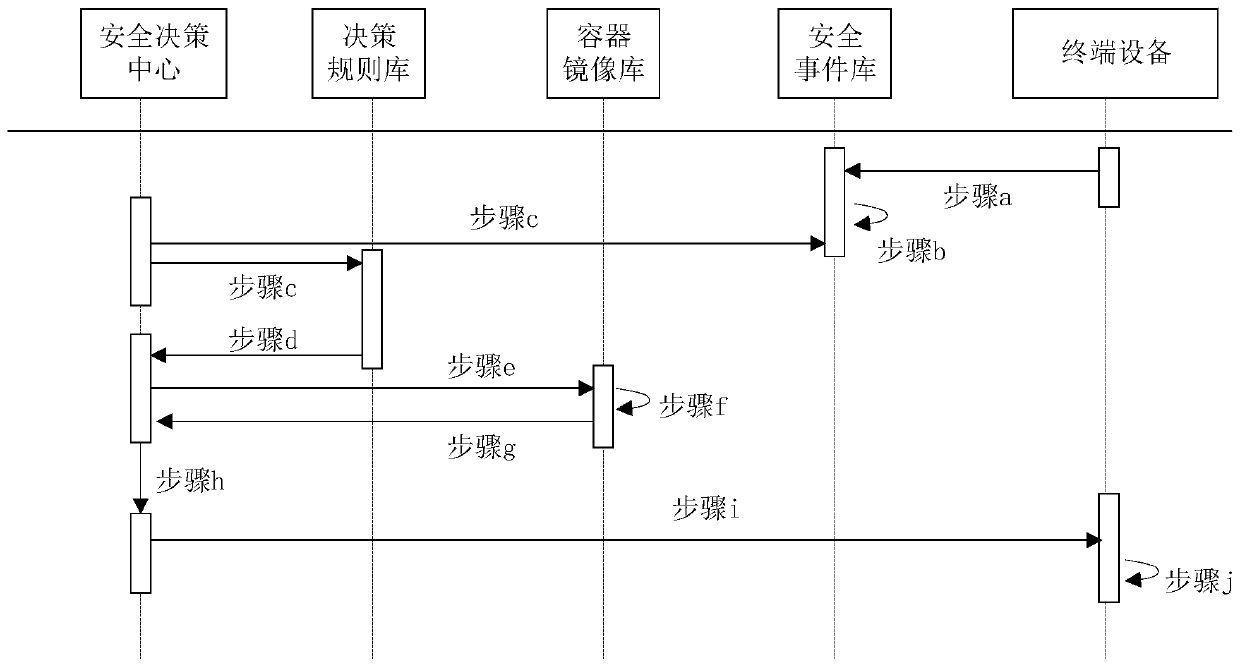 An intelligent network security function management method and system based on a container